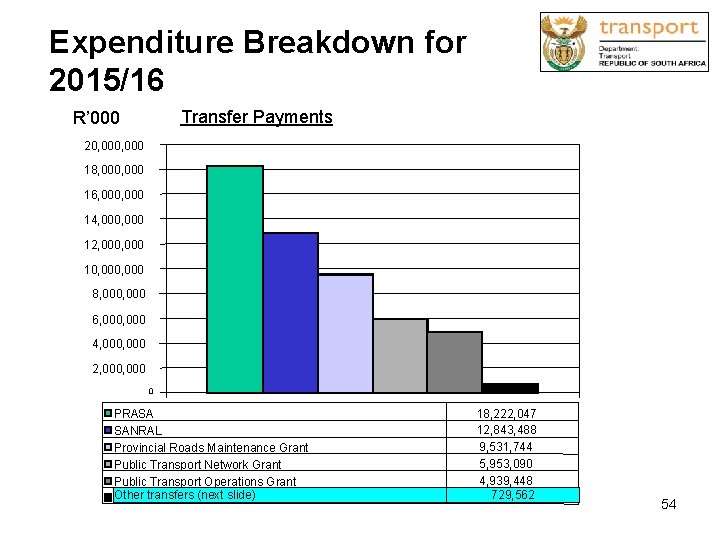 Expenditure Breakdown for 2015/16 Transfer Payments R’ 000 20, 000 18, 000 16, 000