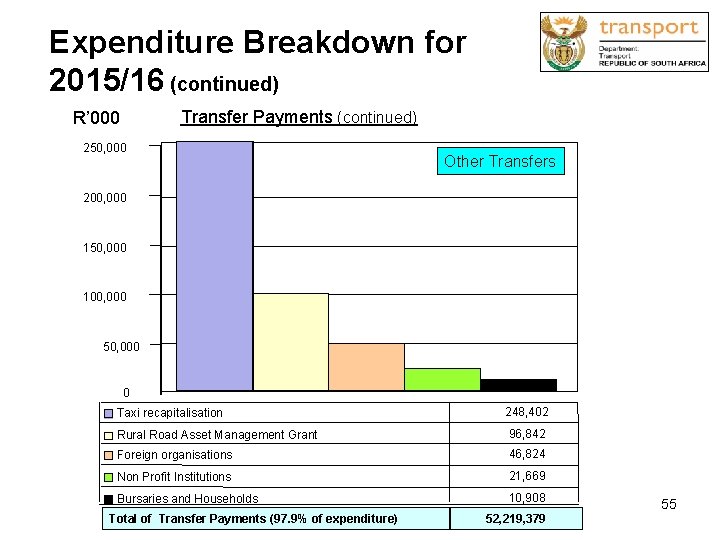 Expenditure Breakdown for 2015/16 (continued) Transfer Payments (continued) R’ 000 250, 000 Other Transfers