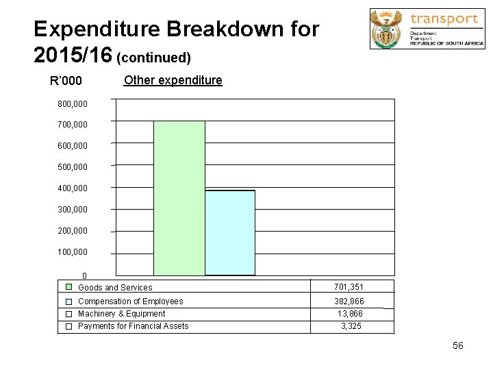 Expenditure Breakdown for 2015/16 (continued) R’ 000 Other expenditure 800, 000 700, 000 600,