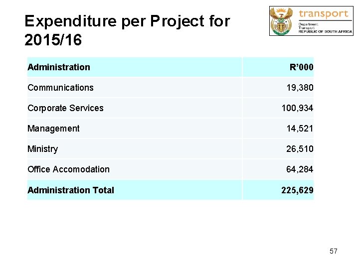 Expenditure per Project for 2015/16 Administration R’ 000 Communications 19, 380 Corporate Services 100,