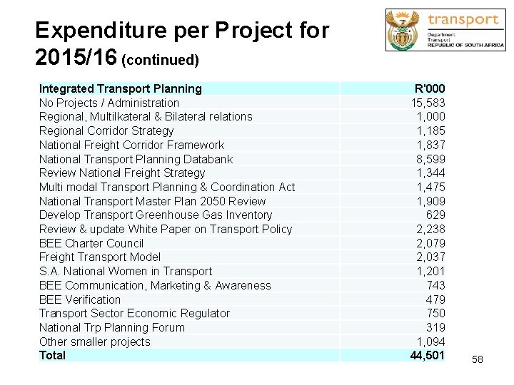 Expenditure per Project for 2015/16 (continued) Integrated Transport Planning No Projects / Administration Regional,