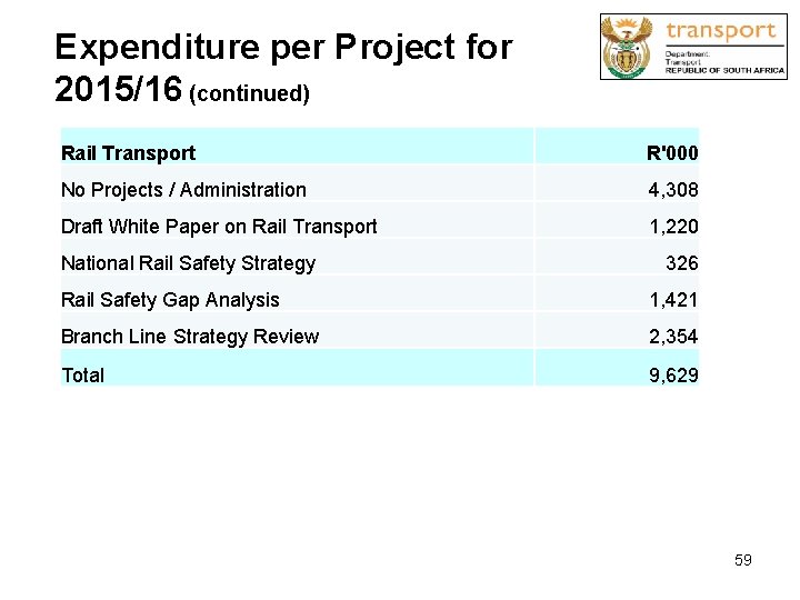 Expenditure per Project for 2015/16 (continued) Rail Transport R'000 No Projects / Administration 4,