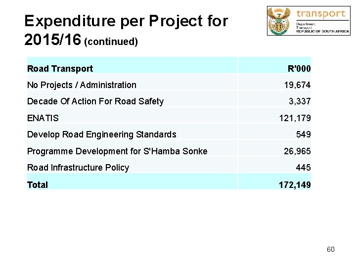 Expenditure per Project for 2015/16 (continued) Road Transport No Projects / Administration Decade Of