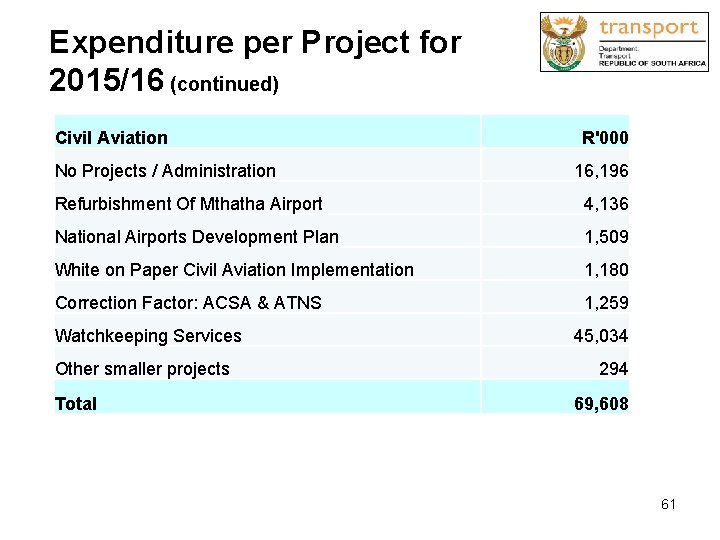 Expenditure per Project for 2015/16 (continued) Civil Aviation No Projects / Administration R'000 16,