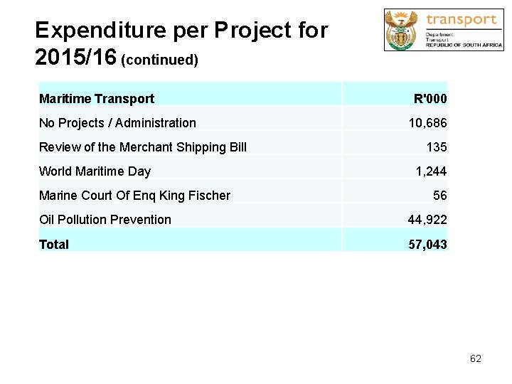 Expenditure per Project for 2015/16 (continued) Maritime Transport No Projects / Administration Review of