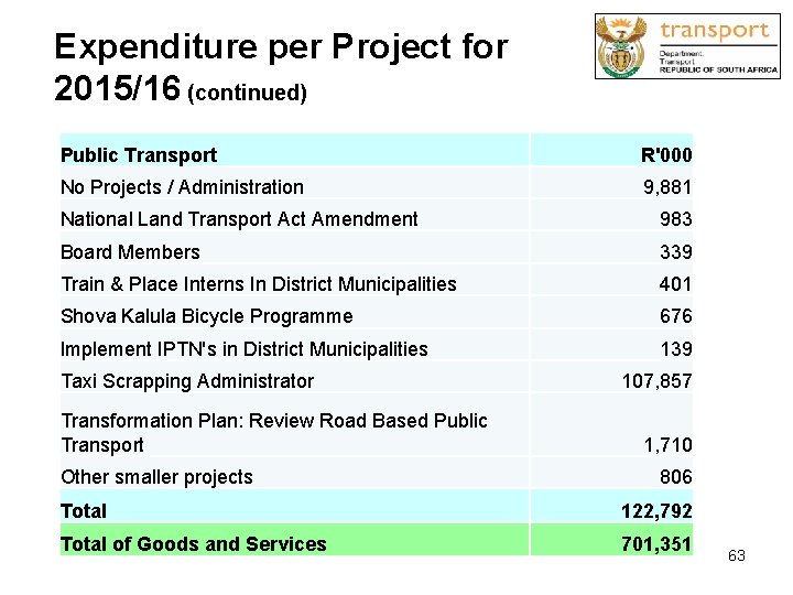 Expenditure per Project for 2015/16 (continued) Public Transport R'000 No Projects / Administration 9,