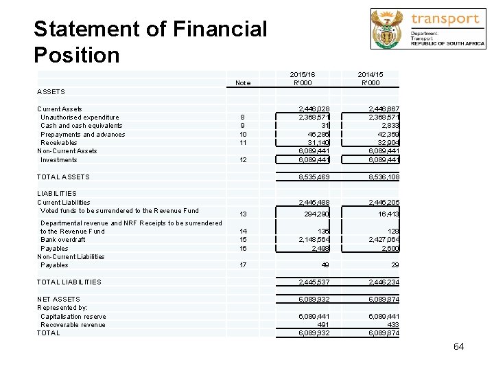 Statement of Financial Position Note 2015/16 R'000 2014/15 R'000 ASSETS Current Assets Unauthorised expenditure