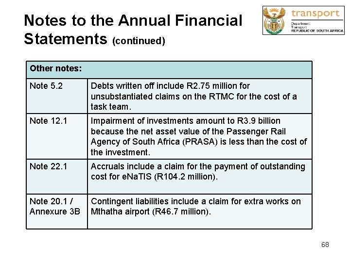 Notes to the Annual Financial Statements (continued) Other notes: Note 5. 2 Debts written