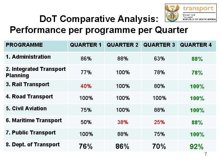 Do. T Comparative Analysis: Performance per programme per Quarter PROGRAMME QUARTER 1 QUARTER 2