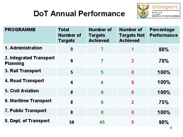 Do. T Annual Performance PROGRAMME Total Number of Targets Achieved Number of Percentage Targets