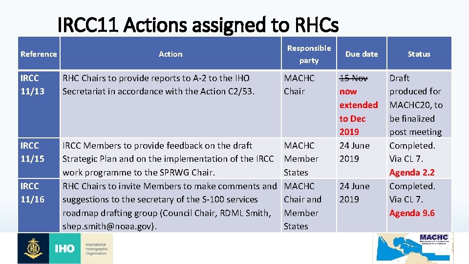 IRCC 11 Actions assigned to RHCs Reference Action Responsible party IRCC 11/13 RHC Chairs