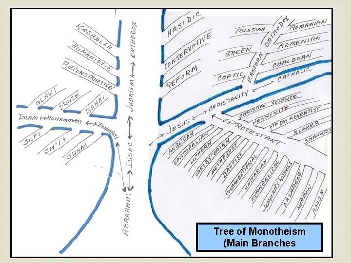 Tree of Monotheism (Main Branches 