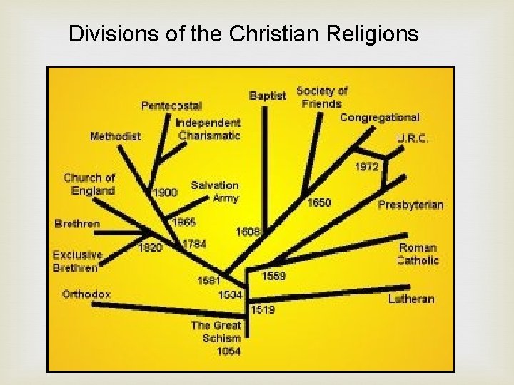 Divisions of the Christian Religions 
