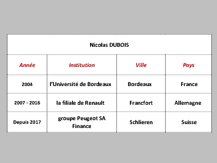 Nicolas DUBOIS Année Institution Ville Pays 2004 l’Université de Bordeaux France 2007 - 2016