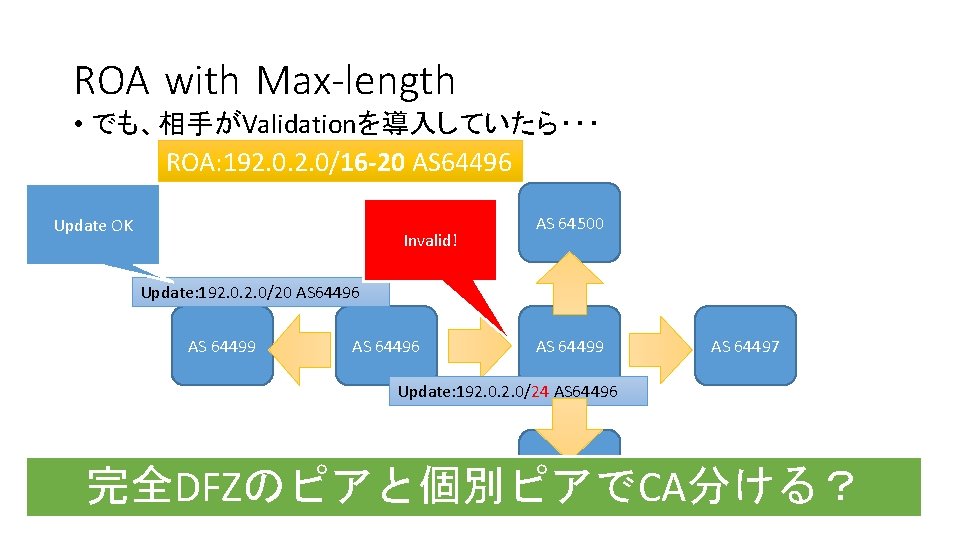 ROA with Max-length • でも、相手がValidationを導入していたら・・・ ROA: 192. 0/16 -20 AS 64496 Update OK Invalid!