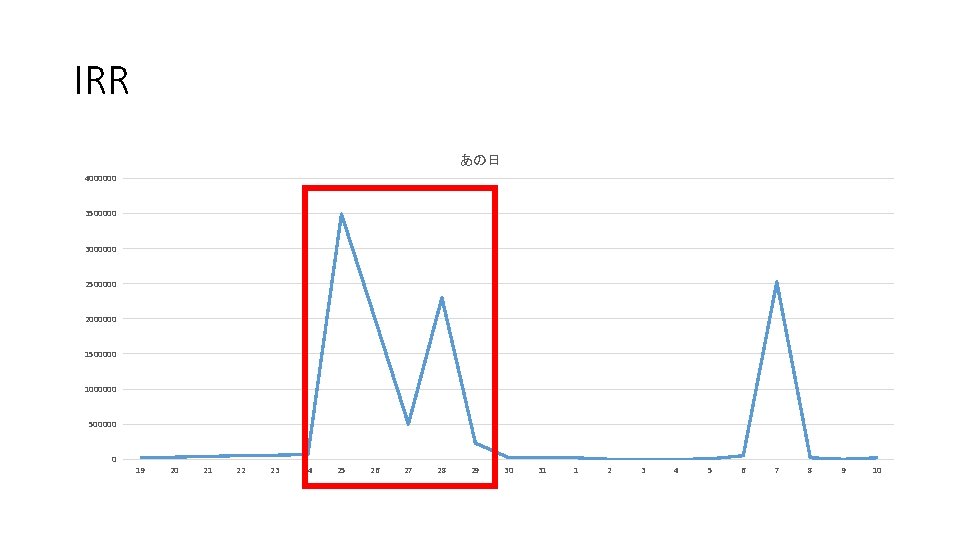 IRR あの日 4000000 3500000 3000000 2500000 2000000 1500000 1000000 500000 0 19 20 21