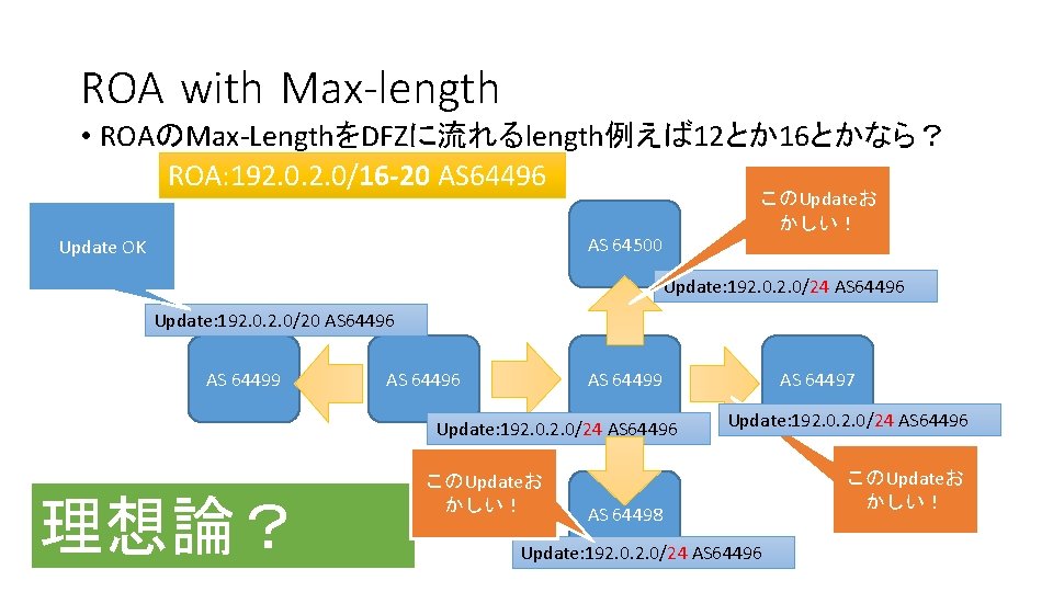 ROA with Max-length • ROAのMax-LengthをDFZに流れるlength例えば 12とか16とかなら？ ROA: 192. 0/16 -20 AS 64496 このUpdateお かしい！