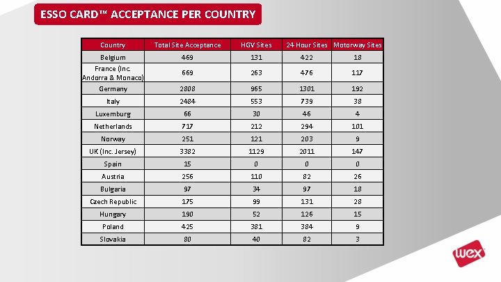 ESSO CARD™ ACCEPTANCE PER COUNTRY Country Total Site Acceptance HGV Sites 24 Hour Sites ESSO CARD™ ACCEPTANCE PER COUNTRY Country Total Site Acceptance HGV Sites 24 Hour Sites