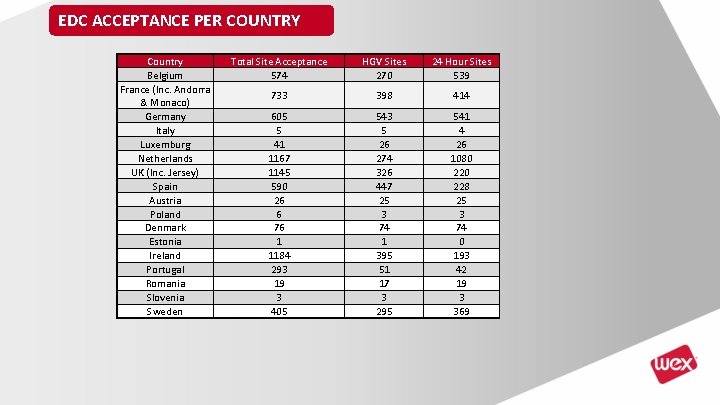 EDC ACCEPTANCE PER COUNTRY Country Belgium France (Inc. Andorra & Monaco) Germany Italy Luxemburg EDC ACCEPTANCE PER COUNTRY Country Belgium France (Inc. Andorra & Monaco) Germany Italy Luxemburg