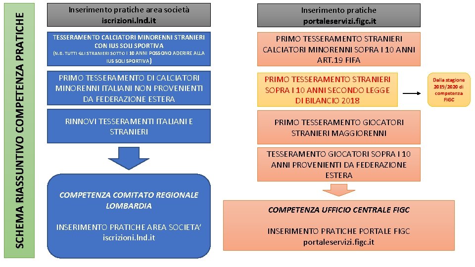 SCHEMA RIASSUNTIVO COMPETENZA PRATICHE Inserimento pratiche area società iscrizioni. lnd. it Inserimento pratiche portaleservizi.