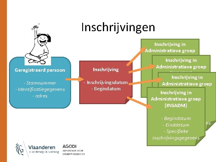 Inschrijvingen Geregistreerd persoon Inschrijving - Stamnummer - Identificatiegegevens - adres - Inschrijvingsdatum - Begindatum