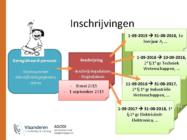Inschrijvingen Geregistreerd persoon Inschrijving - Stamnummer - Identificatiegegevens - adres - Inschrijvingsdatum - Begindatum Inschrijvingen Geregistreerd persoon Inschrijving - Stamnummer - Identificatiegegevens - adres - Inschrijvingsdatum - Begindatum