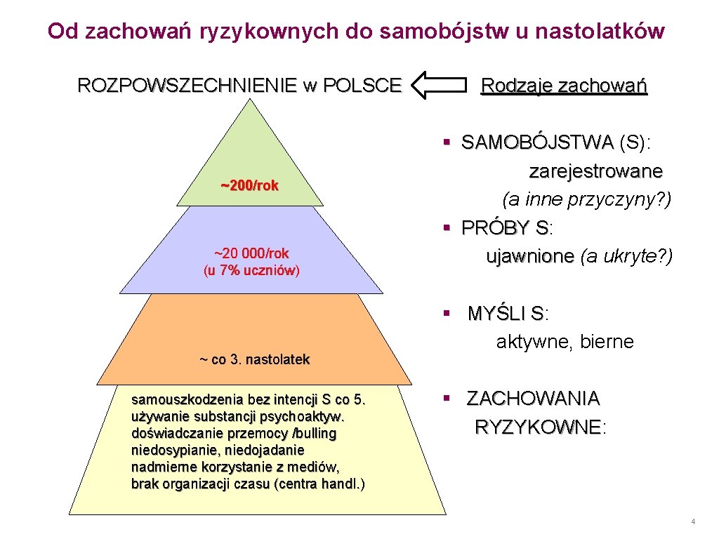 Od zachowań ryzykownych do samobójstw u nastolatków ROZPOWSZECHNIENIE w POLSCE ~200/rok ~20 000/rok (u