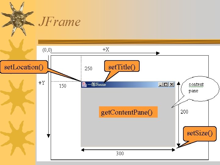 JFrame set. Location() set. Title() get. Content. Pane() set. Size() 