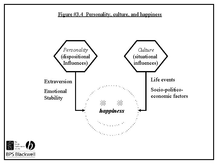 Figure #3. 4 Personality, culture, and happiness Personality (dispositional Influences) Culture (situational influences) Extraversion
