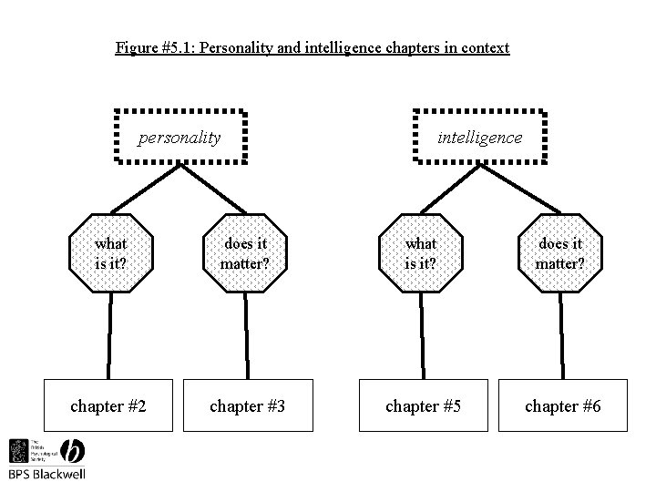 Figure #5. 1: Personality and intelligence chapters in context personality intelligence what is it?
