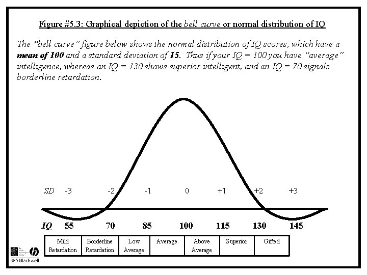 Figure #5. 3: Graphical depiction of the bell curve or normal distribution of IQ