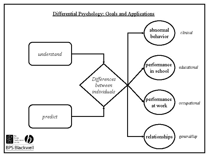 Differential Psychology: Goals and Applications abnormal behavior clinical understand performance in school educational performance