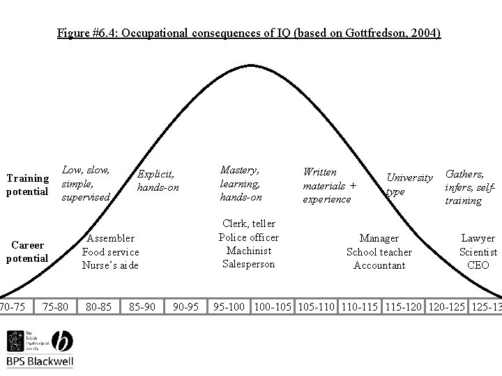 Figure #6. 4: Occupational consequences of IQ (based on Gottfredson, 2004) Training potential Low,