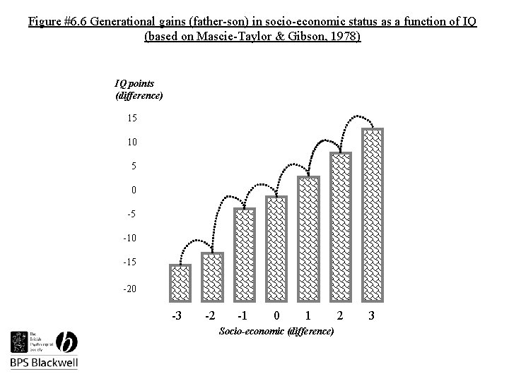 Figure #6. 6 Generational gains (father-son) in socio-economic status as a function of IQ