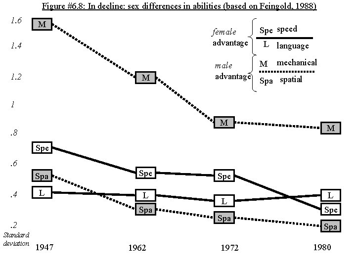 Figure #6. 8: In decline: sex differences in abilities (based on Feingold, 1988) 1.