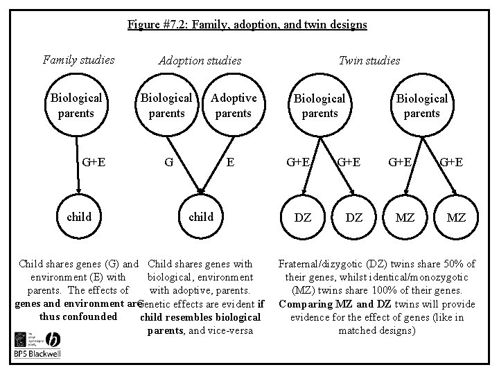 Figure #7. 2: Family, adoption, and twin designs Family studies Biological parents G+E child
