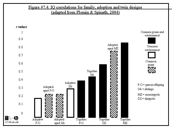 Figure #7. 4: IQ correlations for family, adoption and twin designs (adapted from Plomin