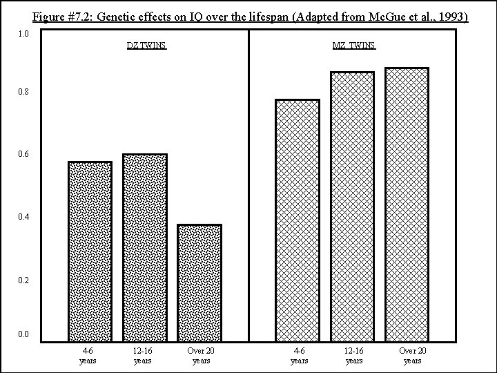 Figure #7. 2: Genetic effects on IQ over the lifespan (Adapted from Mc. Gue