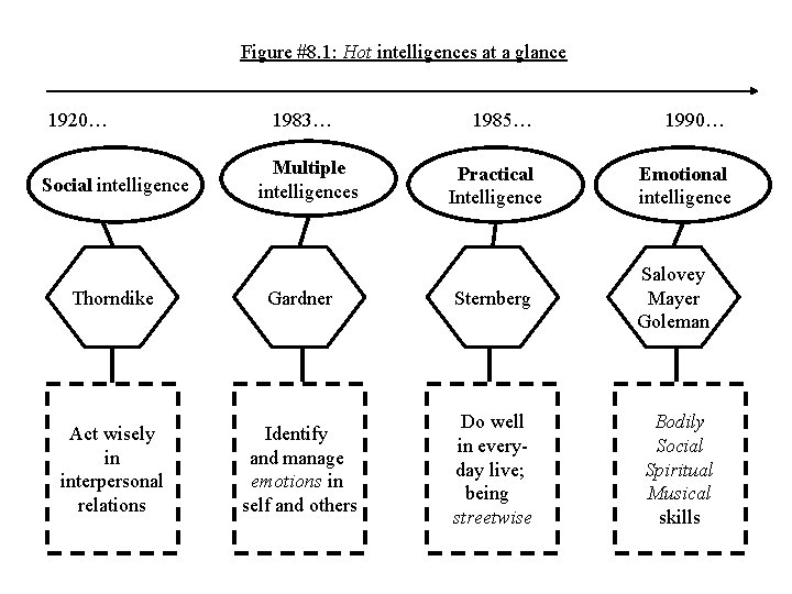 Figure #8. 1: Hot intelligences at a glance 1920… Social intelligence 1983… Multiple intelligences