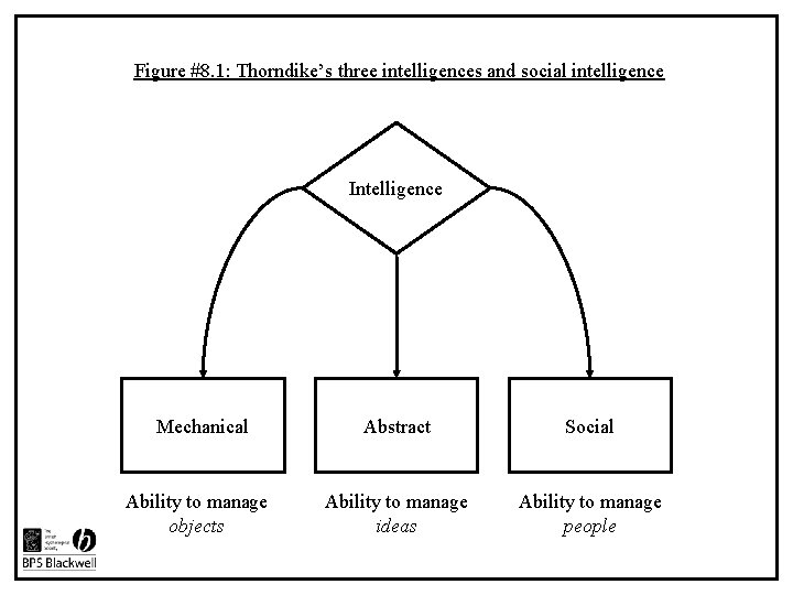 Figure #8. 1: Thorndike’s three intelligences and social intelligence Intelligence Mechanical Abstract Social Ability