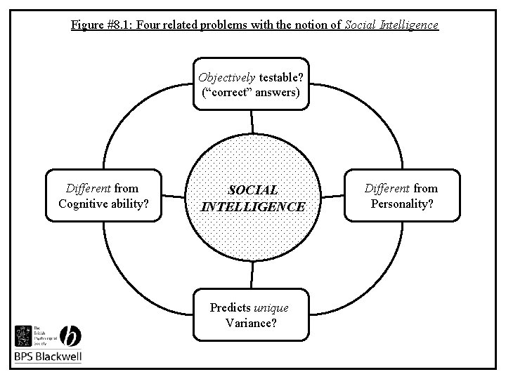 Figure #8. 1: Four related problems with the notion of Social Intelligence Objectively testable?