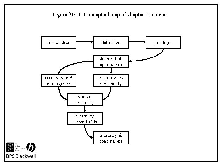 Figure #10. 1: Conceptual map of chapter’s contents introduction definition differential approaches creativity and