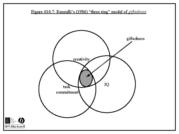 Figure #10. 7: Renzulli’s (1986) “three ring” model of giftedness creativity task commitment IQ