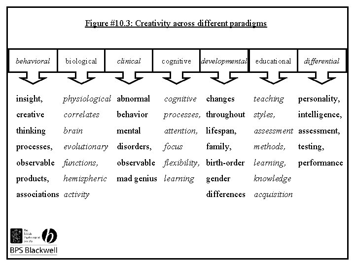 Figure #10. 3: Creativity across different paradigms behavioral biological insight, physiological abnormal cognitive creative