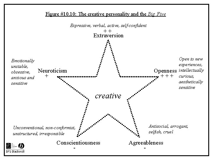 Figure #10. 10: The creative personality and the Big Five Expressive, verbal, active, self-confident