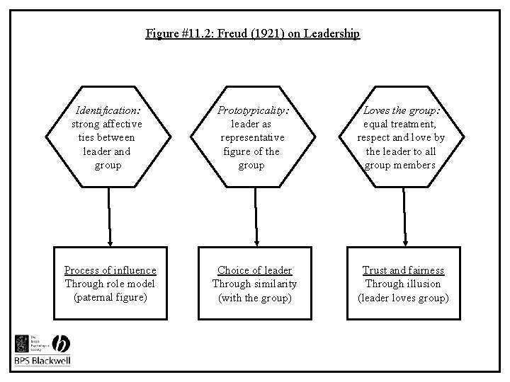 Figure #11. 2: Freud (1921) on Leadership Identification: strong affective ties between leader and
