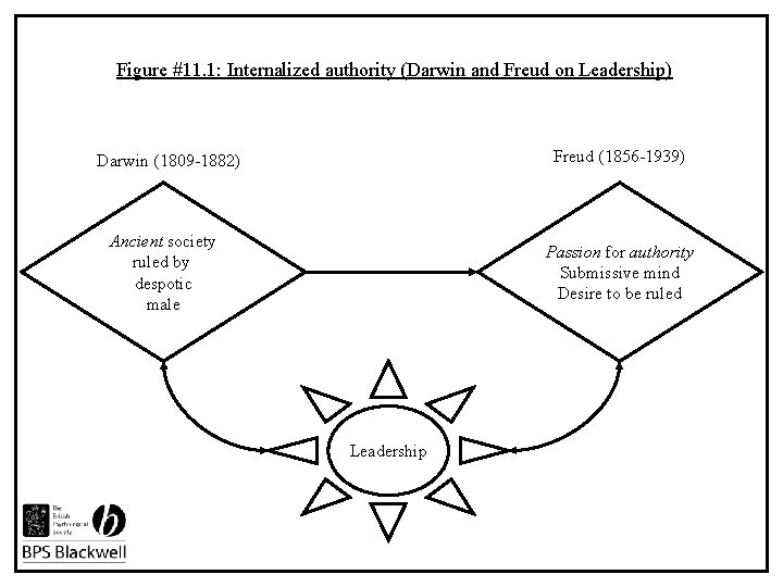 Figure #11. 1: Internalized authority (Darwin and Freud on Leadership) Freud (1856 -1939) Darwin