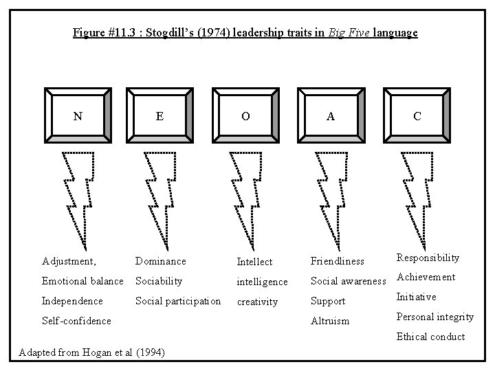 Figure #11. 3 : Stogdill’s (1974) leadership traits in Big Five language N E