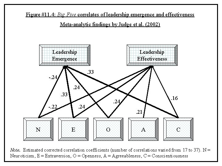 Figure #11. 4: Big Five correlates of leadership emergence and effectiveness Meta-analytic findings by