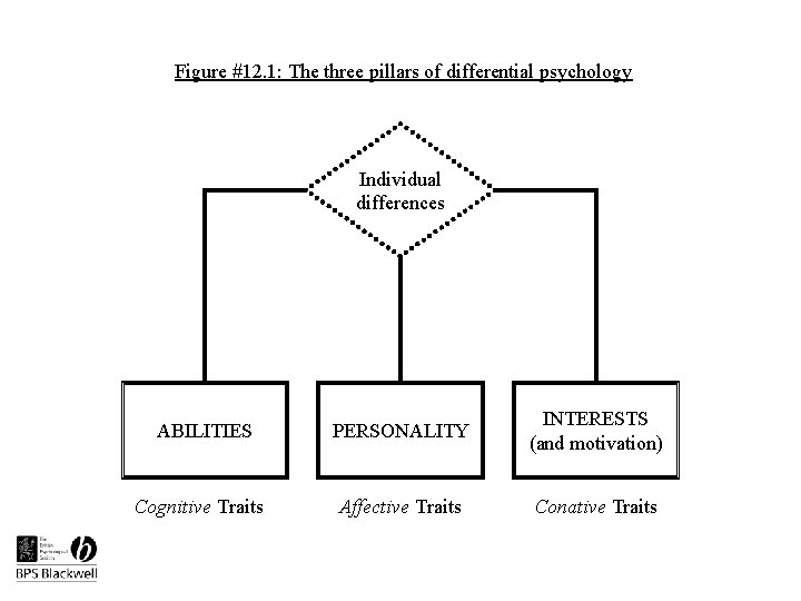 Figure #12. 1: The three pillars of differential psychology Individual differences ABILITIES Cognitive Traits